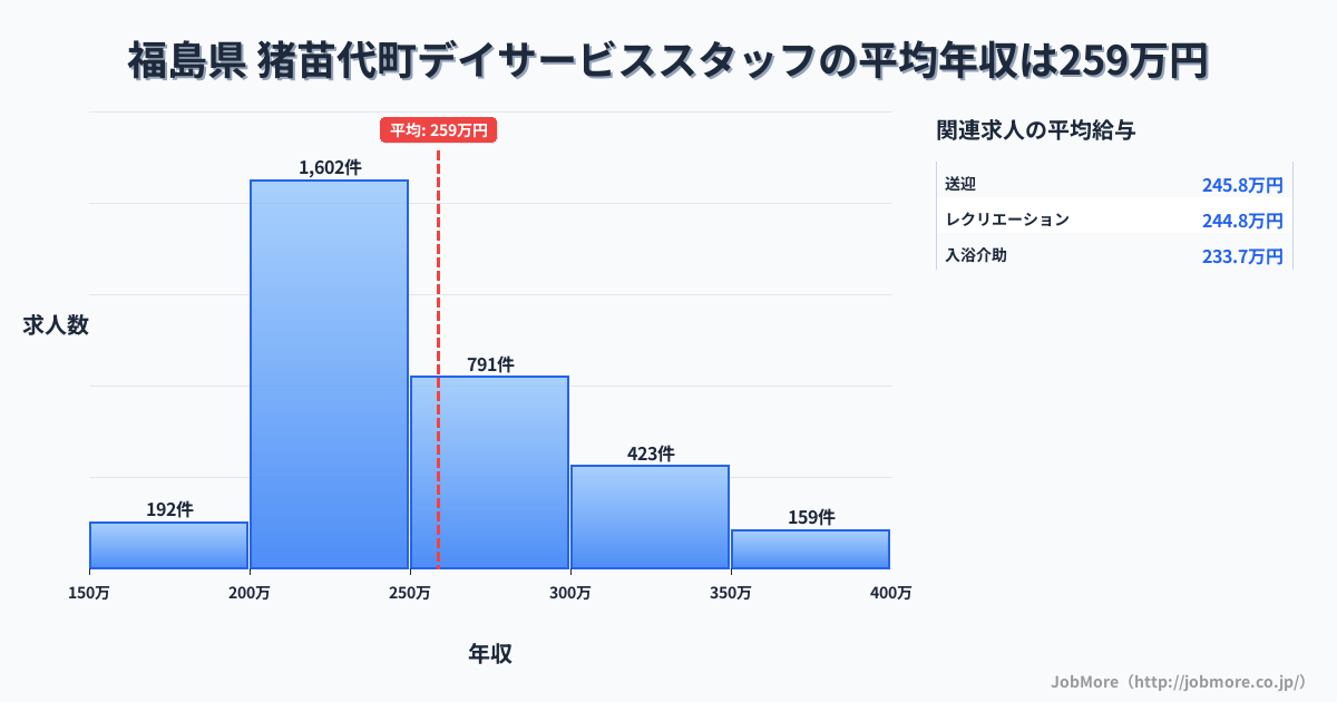 福島県猪苗代町内のデイサービススタッフの平均年収は258万円です。中央値は242万円、最頻値は200万円〜250万円です。
