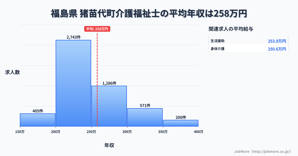 福島県猪苗代町内の介護福祉士の平均年収は258万円です。中央値は240万円、最頻値は200万円〜250万円です。