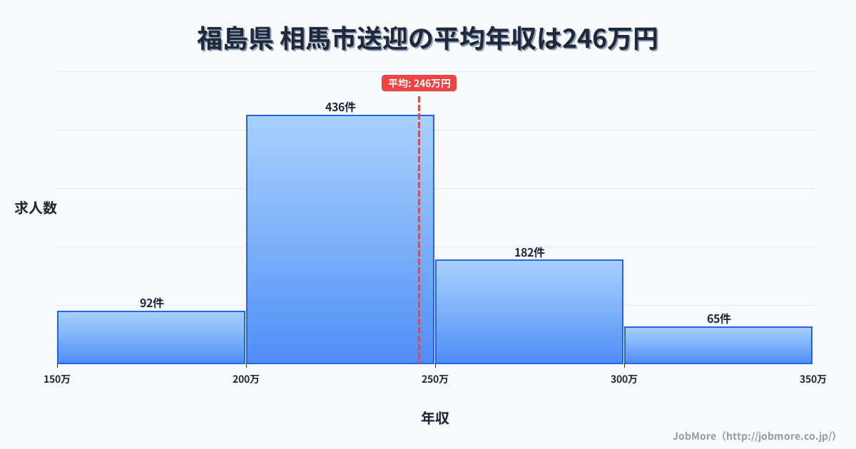 福島県相馬市内の送迎の平均年収は245万円です。中央値は233万円、最頻値は200万円〜250万円です。