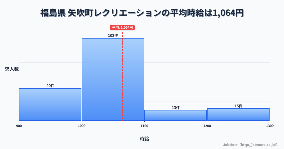 福島県矢吹町内のレクリエーションの平均時給は1,064円です。中央値は1,001円、最頻値は1,000円〜1,100円です。
