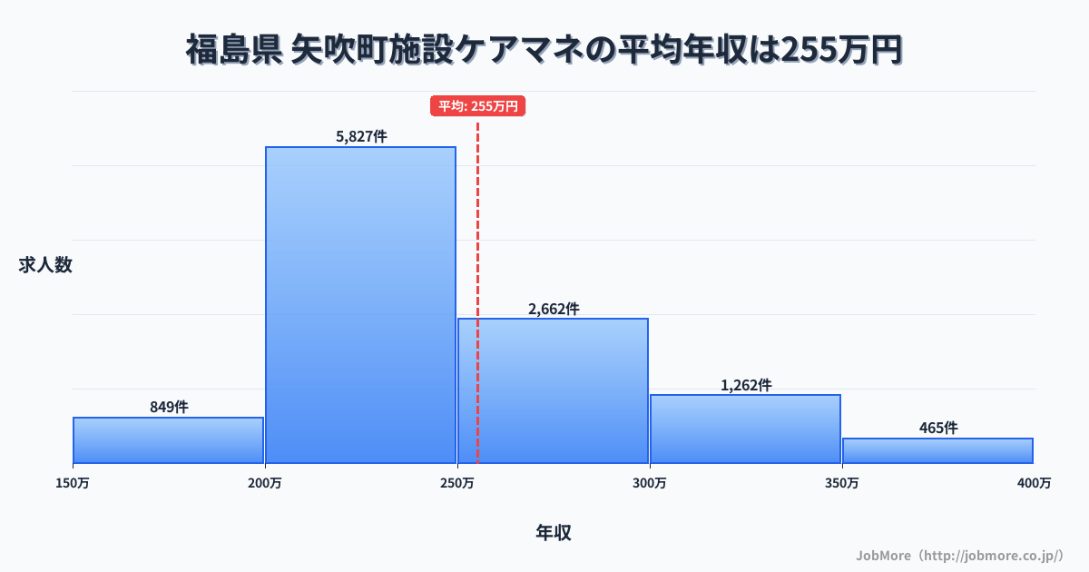 福島県矢吹町内の施設ケアマネの平均年収は255万円です。中央値は240万円、最頻値は200万円〜250万円です。
