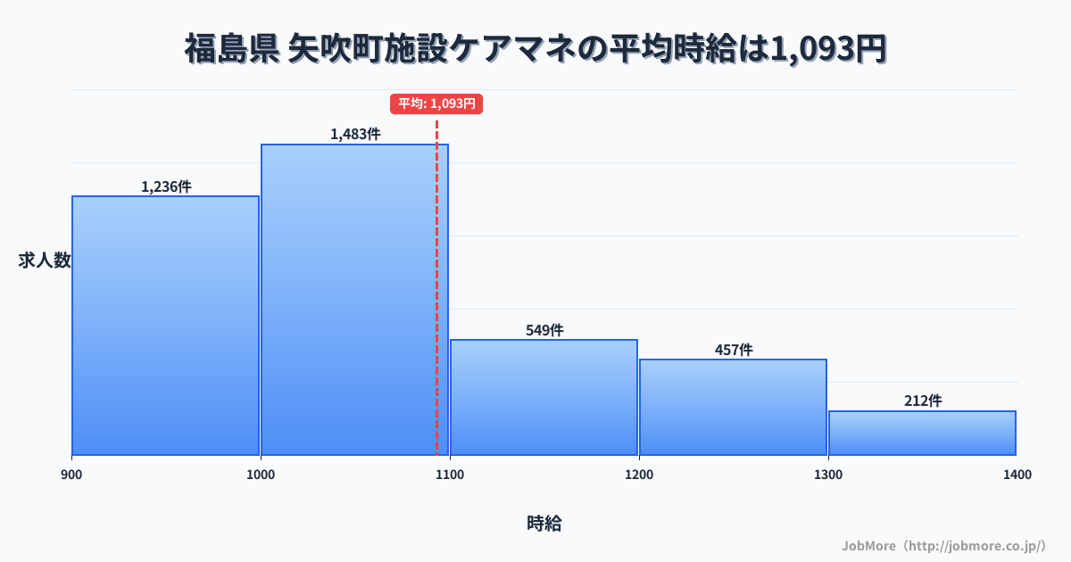 福島県矢吹町内の施設ケアマネの平均時給は1,093円です。中央値は1,037円、最頻値は1,000円〜1,100円です。