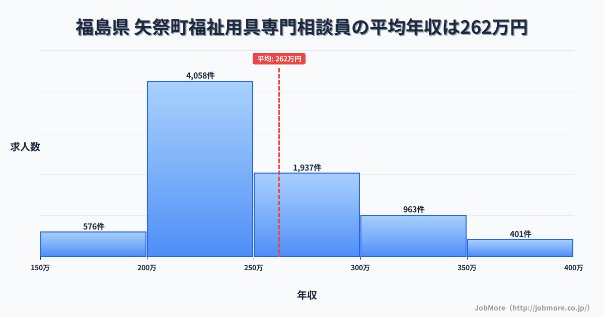 福島県矢祭町内の福祉用具専門相談員の平均年収は261万円です。中央値は241万円、最頻値は200万円〜250万円です。