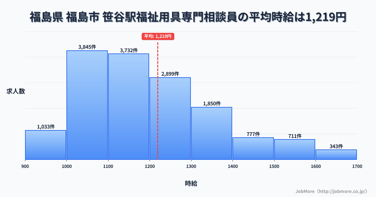 福島県福島市笹谷駅周辺の福祉用具専門相談員の平均時給は1,219円です。中央値は1,167円、最頻値は1,000円〜1,100円です。