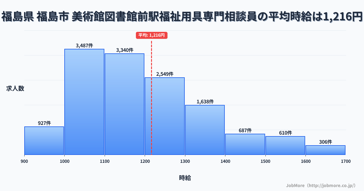 福島県福島市美術館図書館前駅周辺の福祉用具専門相談員の平均時給は1,219円です。中央値は1,167円、最頻値は1,000円〜1,100円です。