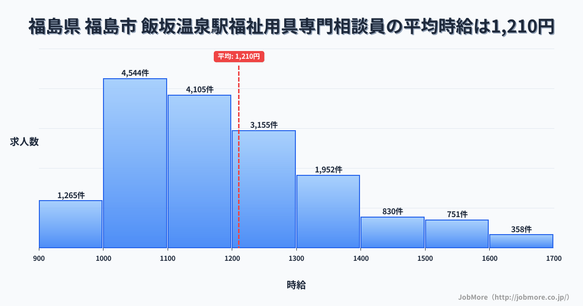 福島県福島市飯坂温泉駅周辺の福祉用具専門相談員の平均時給は1,211円です。中央値は1,154円、最頻値は1,000円〜1,100円です。