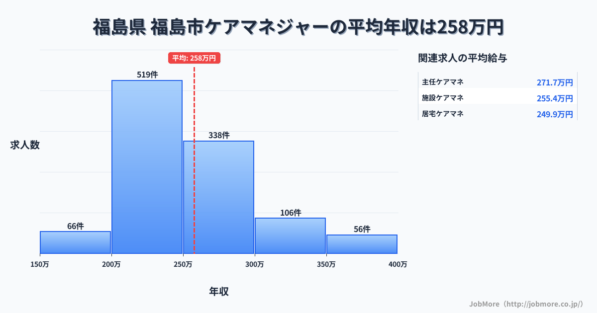 福島県福島市内のケアマネジャーの平均年収は257万円です。中央値は245万円、最頻値は200万円〜250万円です。