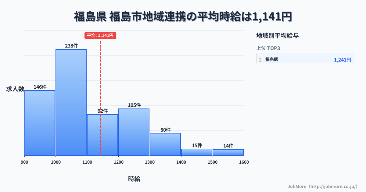 福島県福島市内の地域連携の平均時給は1,141円です。中央値は1,050円、最頻値は1,000円〜1,100円です。