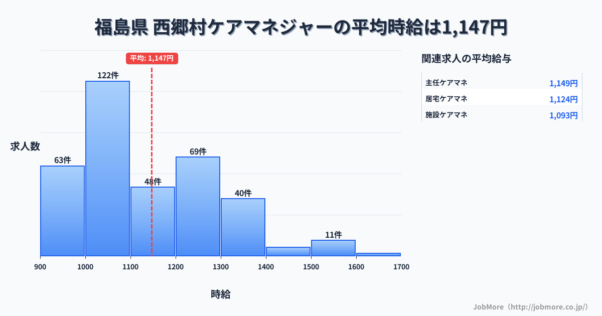 福島県西郷村内のケアマネジャーの平均時給は1,147円です。中央値は1,079円、最頻値は1,000円〜1,100円です。