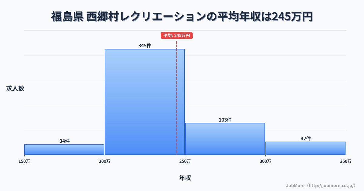 福島県西郷村内のレクリエーションの平均年収は244万円です。中央値は230万円、最頻値は200万円〜250万円です。