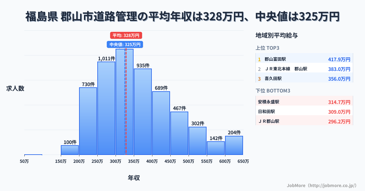 福島県 郡山市内の道路管理の平均年収は328万円です。中央値は325万円、最頻値は300万円〜350万円です。