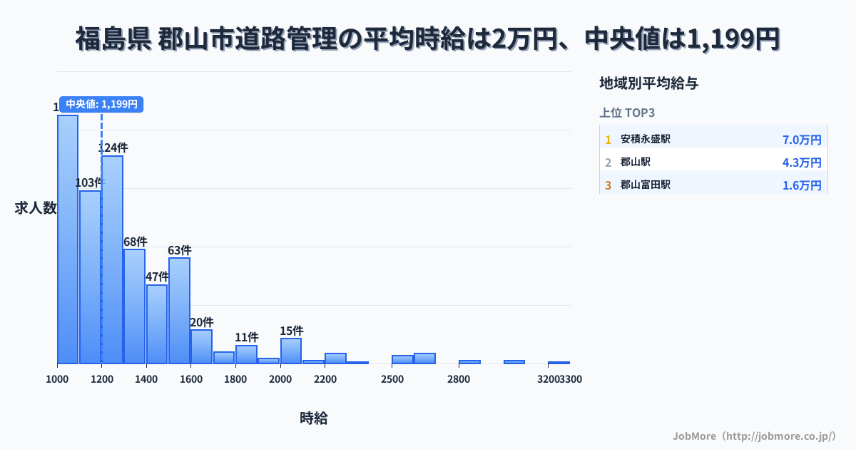 福島県 郡山市内の道路管理の平均時給は2万円です。中央値は1,200円、最頻値は1,000円〜1,100円です。