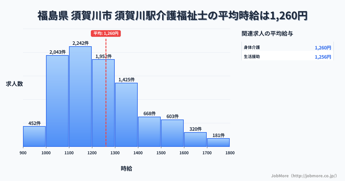 福島県須賀川市須賀川駅周辺の介護福祉士の平均時給は1,260円です。中央値は1,201円、最頻値は1,100円〜1,200円です。