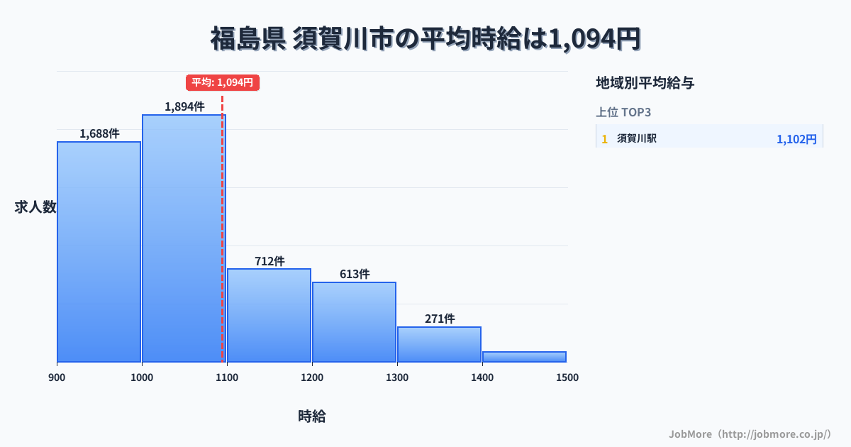 福島県須賀川市内の平均時給は1,094円です。中央値は1,034円、最頻値は1,000円〜1,100円です。