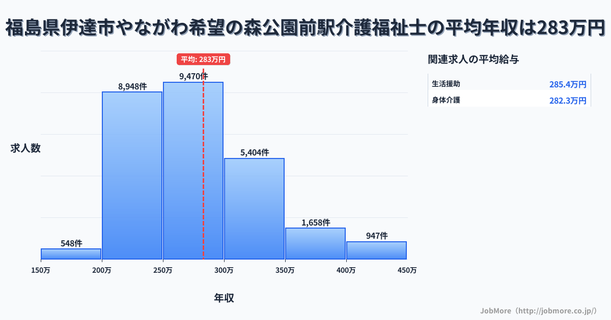 福島県伊達市やながわ希望の森公園前駅周辺の介護福祉士の平均年収は282万円です。中央値は270万円、最頻値は250万円〜300万円です。