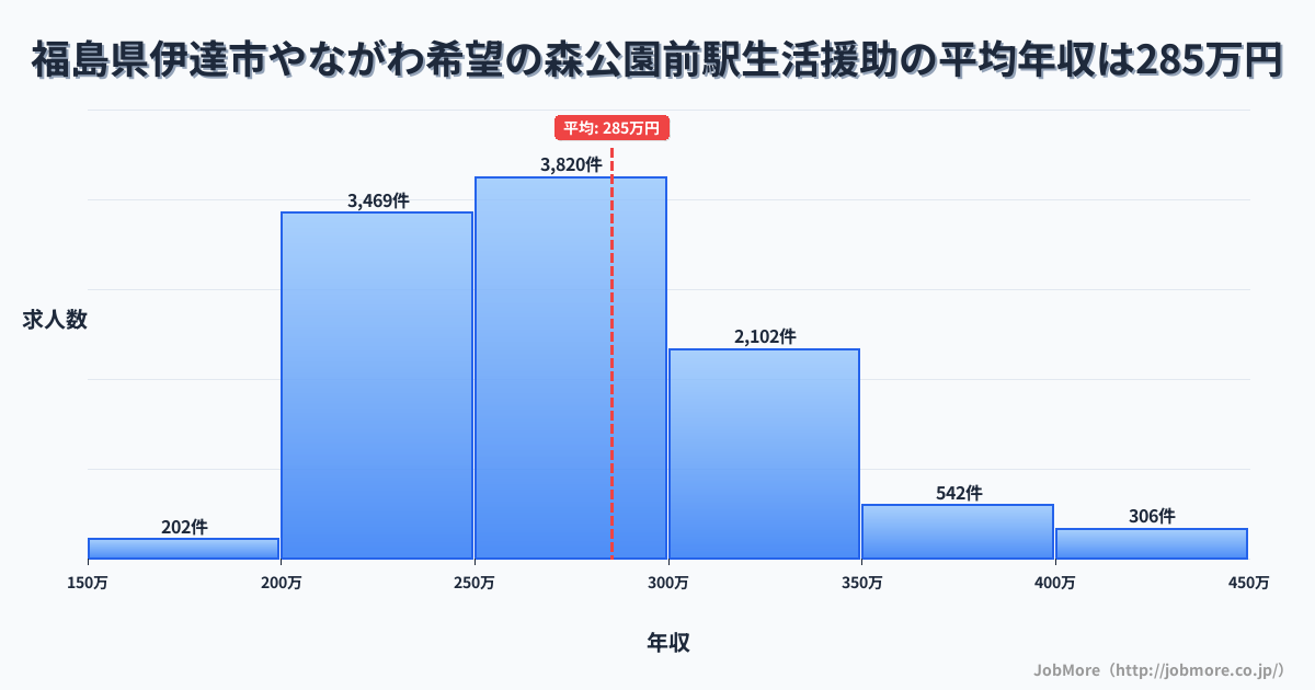 福島県伊達市やながわ希望の森公園前駅周辺の生活援助の平均年収は284万円です。中央値は269万円、最頻値は250万円〜300万円です。