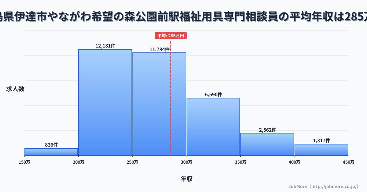 福島県伊達市やながわ希望の森公園前駅周辺の福祉用具専門相談員の平均年収は285万円です。中央値は269万円、最頻値は200万円〜250万円です。