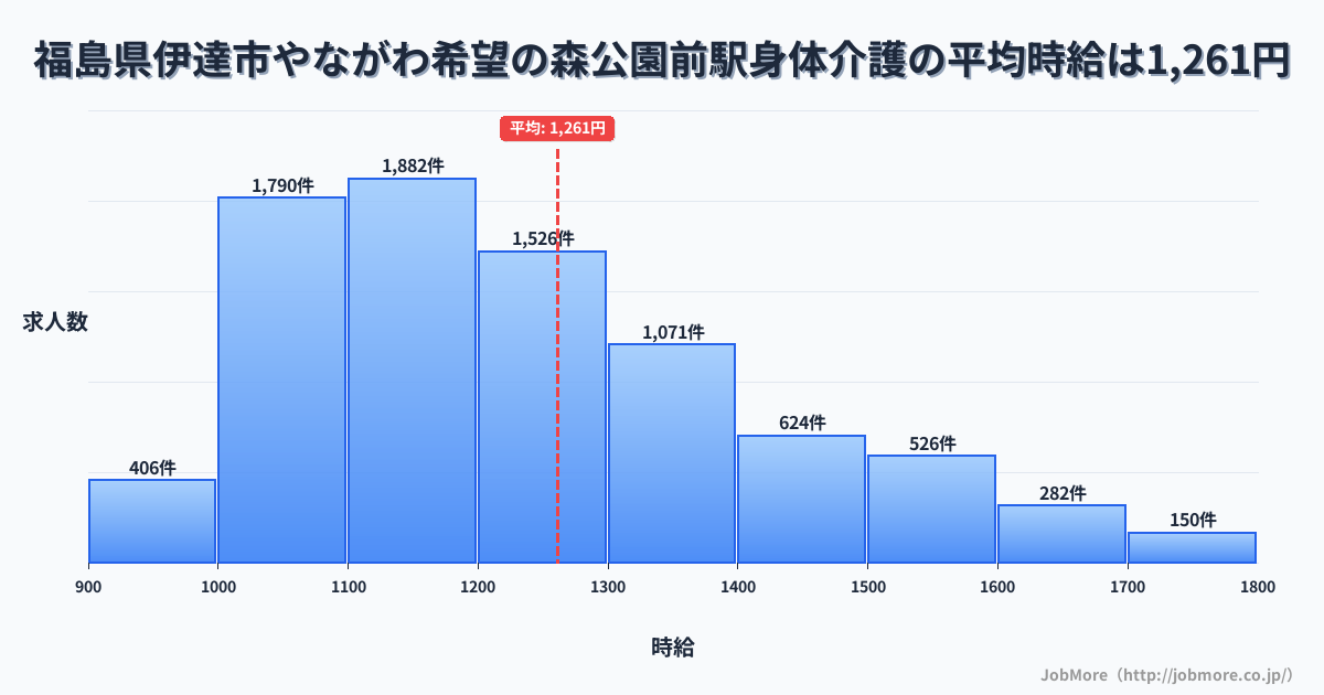 福島県伊達市やながわ希望の森公園前駅周辺の身体介護の平均時給は1,263円です。中央値は1,199円、最頻値は1,100円〜1,200円です。