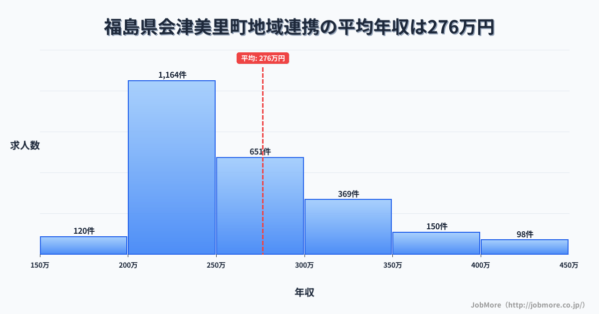 福島県 会津美里町内の地域連携の平均年収は276万円です。中央値は252万円、最頻値は200万円〜250万円です。