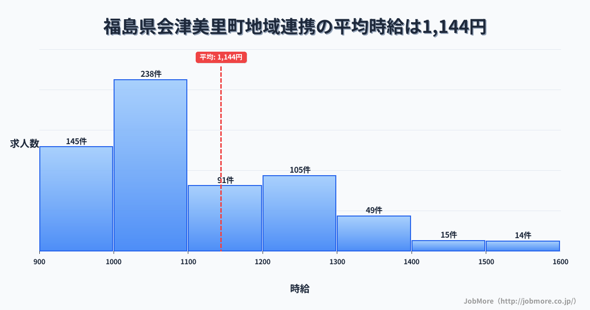 福島県 会津美里町内の地域連携の平均時給は1,144円です。中央値は1,050円、最頻値は1,000円〜1,100円です。