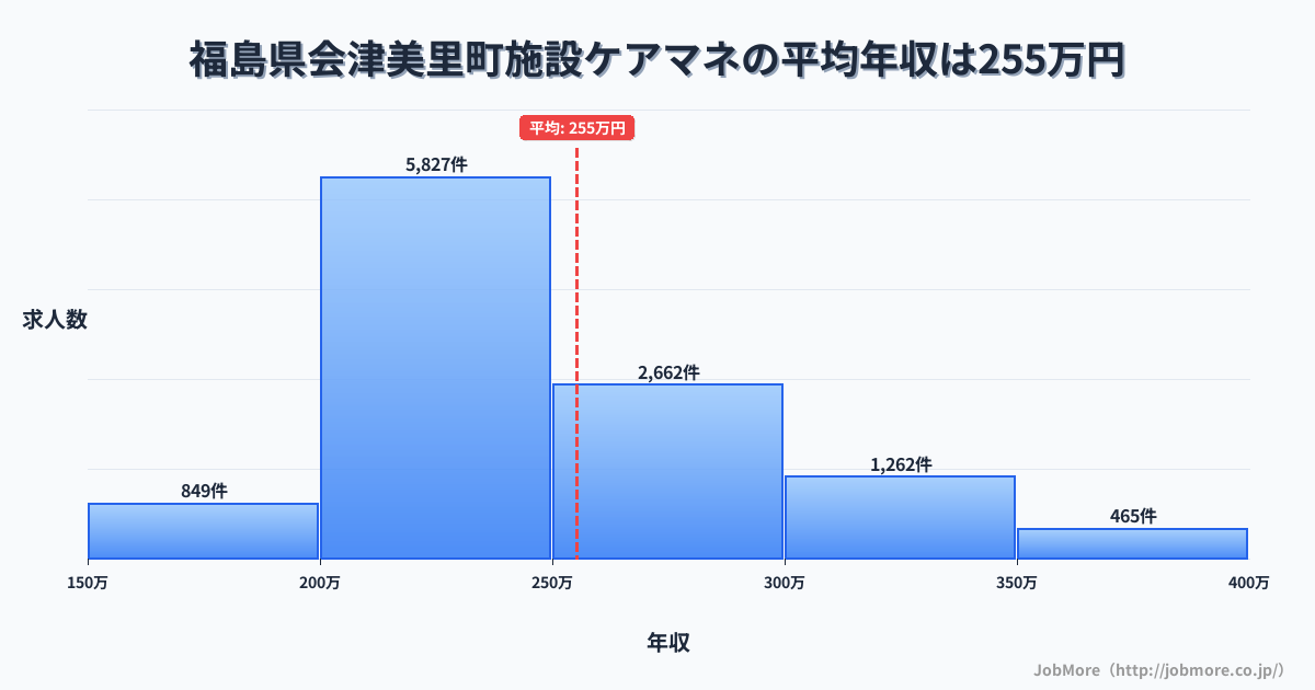福島県 会津美里町内の施設ケアマネの平均年収は255万円です。中央値は240万円、最頻値は200万円〜250万円です。