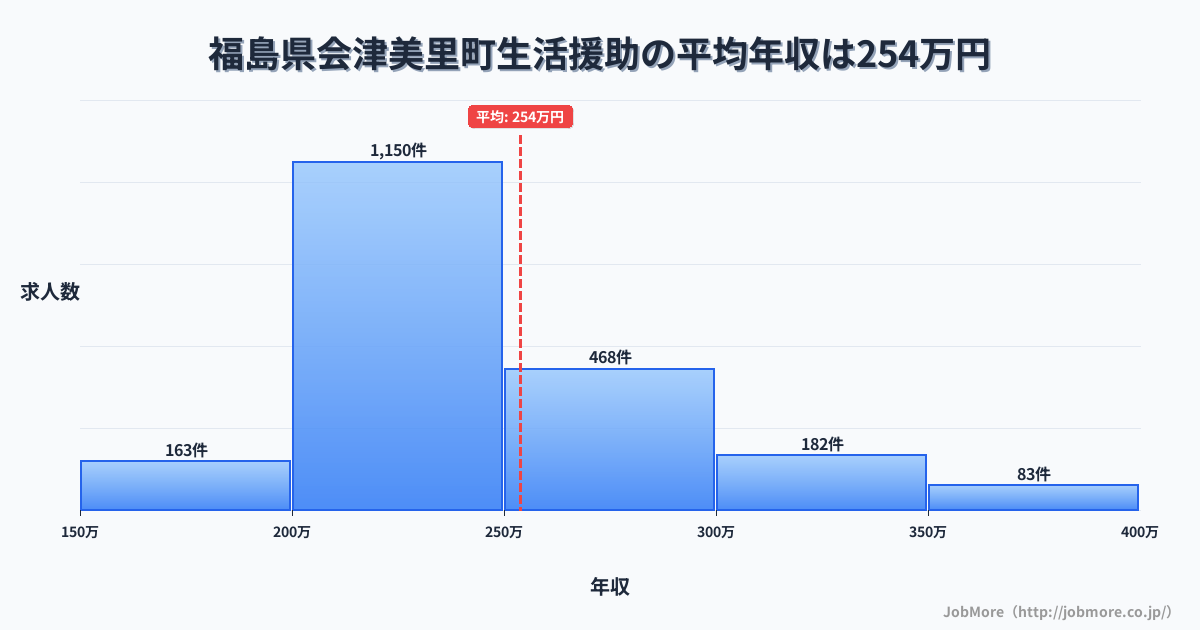 福島県 会津美里町内の生活援助の平均年収は253万円です。中央値は239万円、最頻値は200万円〜250万円です。