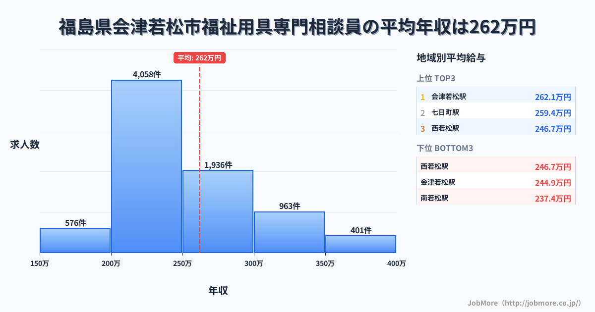 福島県 会津若松市内の福祉用具専門相談員の平均年収は261万円です。中央値は241万円、最頻値は200万円〜250万円です。