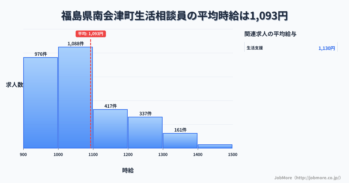 福島県 南会津町内の生活相談員の平均時給は1,093円です。中央値は1,031円、最頻値は1,000円〜1,100円です。