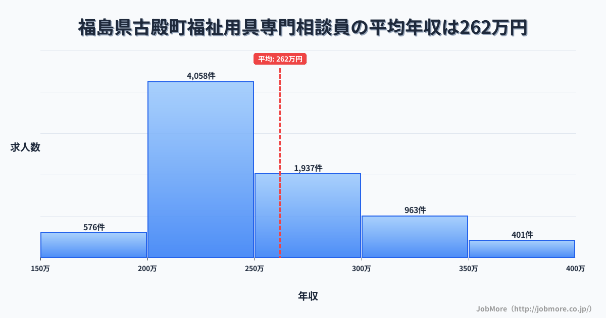 福島県 古殿町内の福祉用具専門相談員の平均年収は261万円です。中央値は241万円、最頻値は200万円〜250万円です。