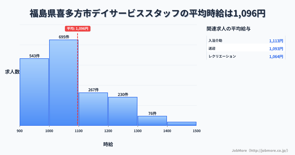 福島県 喜多方市内のデイサービススタッフの平均時給は1,097円です。中央値は1,036円、最頻値は1,000円〜1,100円です。