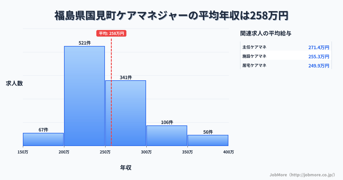 福島県 国見町内のケアマネジャーの平均年収は257万円です。中央値は245万円、最頻値は200万円〜250万円です。