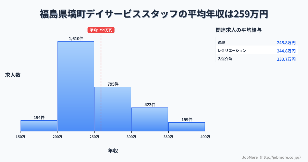 福島県 塙町内のデイサービススタッフの平均年収は258万円です。中央値は242万円、最頻値は200万円〜250万円です。