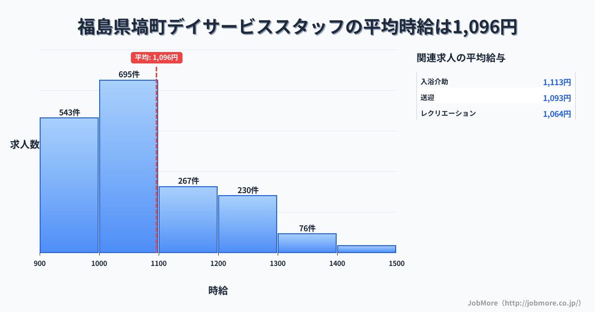 福島県 塙町内のデイサービススタッフの平均時給は1,097円です。中央値は1,035円、最頻値は1,000円〜1,100円です。