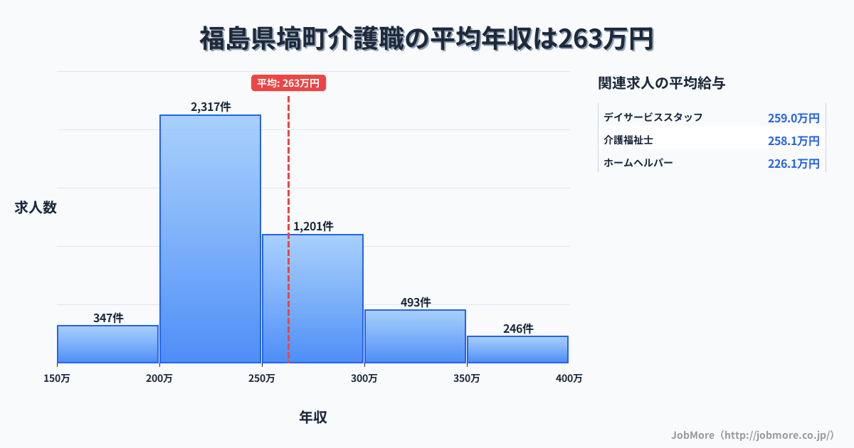 福島県 塙町内の介護職の平均年収は263万円です。中央値は242万円、最頻値は200万円〜250万円です。