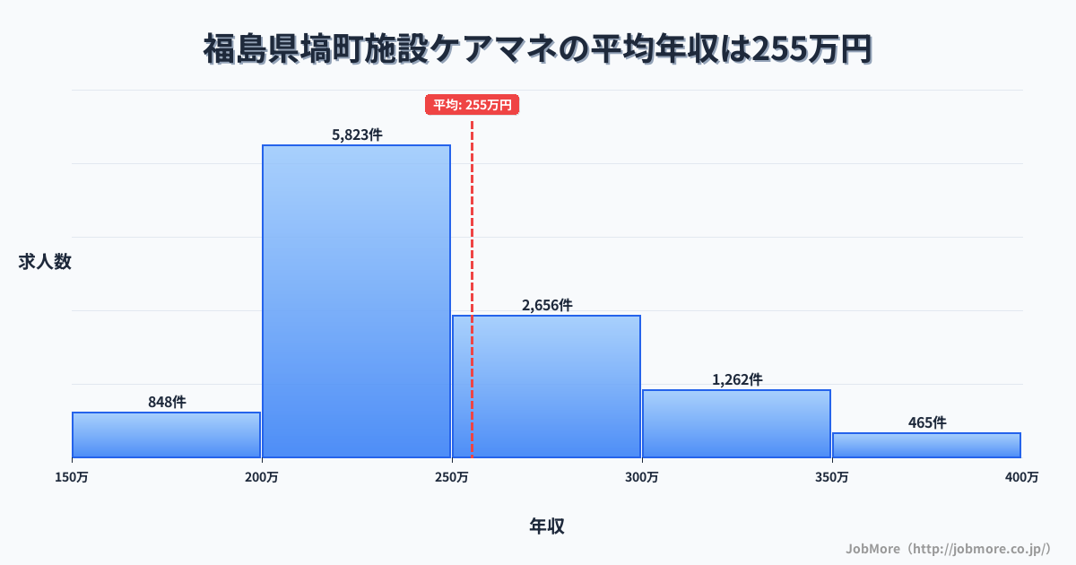 福島県 塙町内の施設ケアマネの平均年収は255万円です。中央値は240万円、最頻値は200万円〜250万円です。