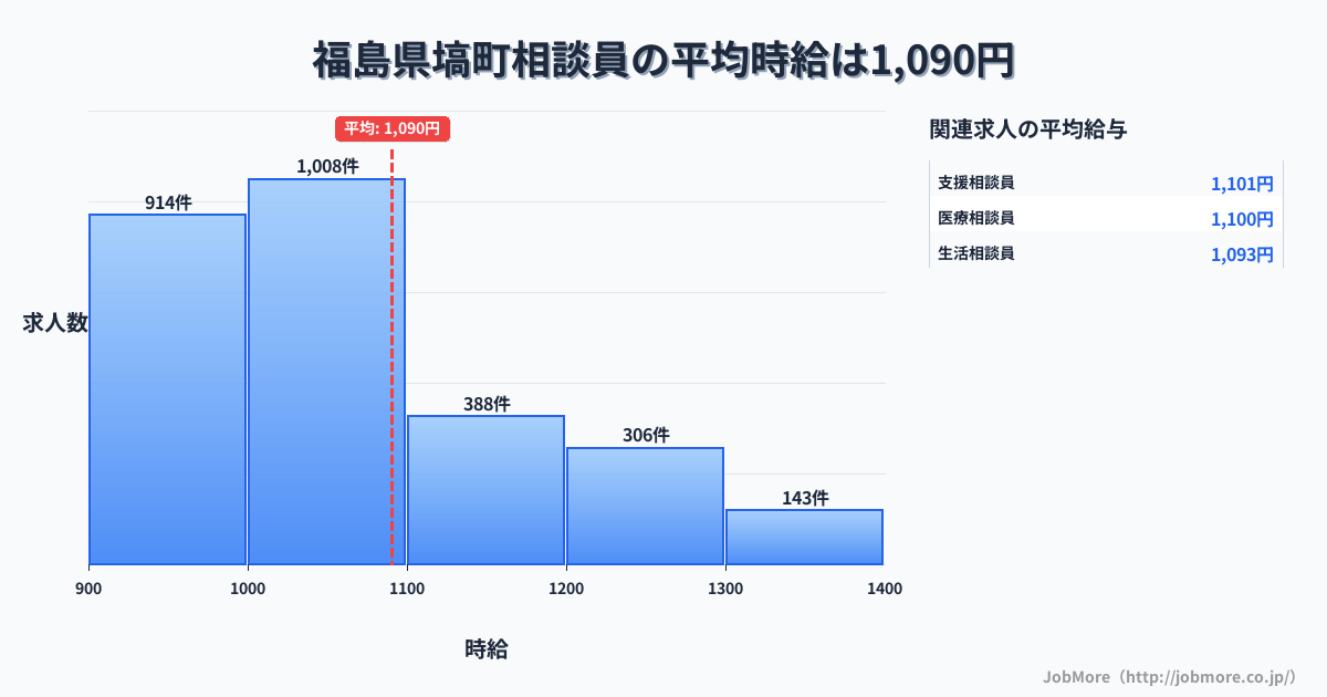福島県 塙町内の相談員の平均時給は1,090円です。中央値は1,028円、最頻値は1,000円〜1,100円です。