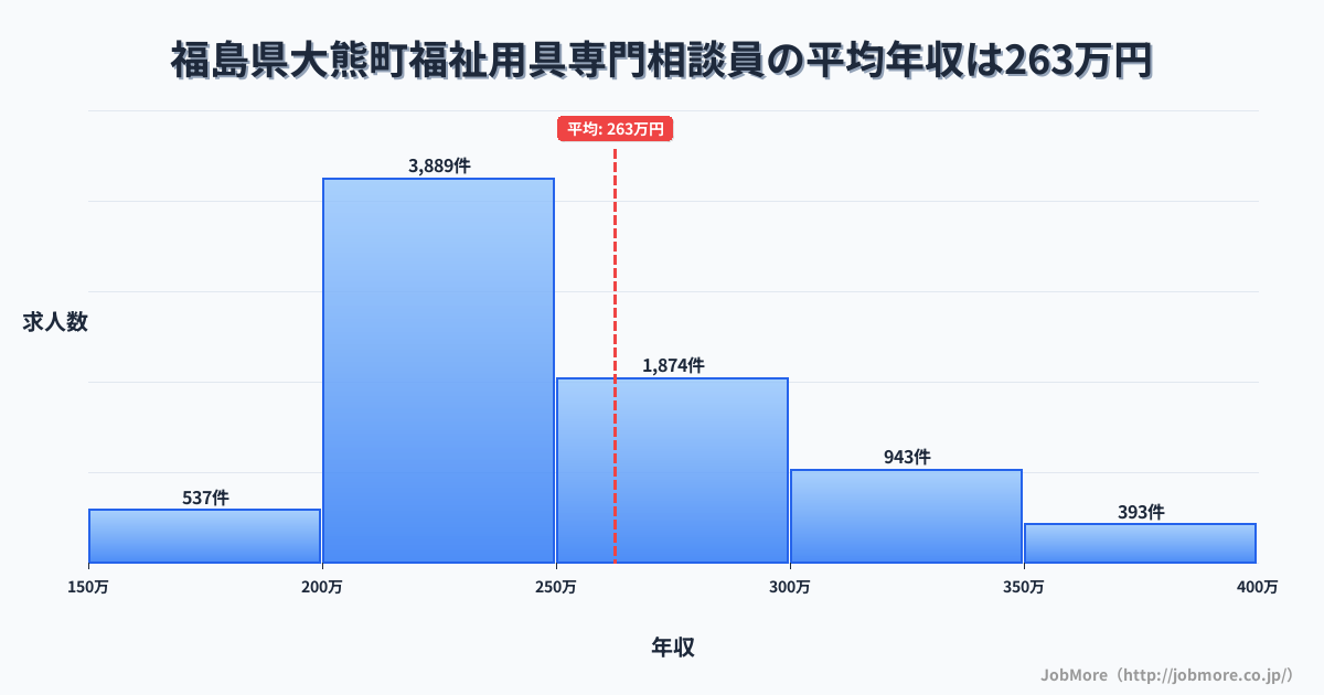 福島県 大熊町内の福祉用具専門相談員の平均年収は261万円です。中央値は241万円、最頻値は200万円〜250万円です。