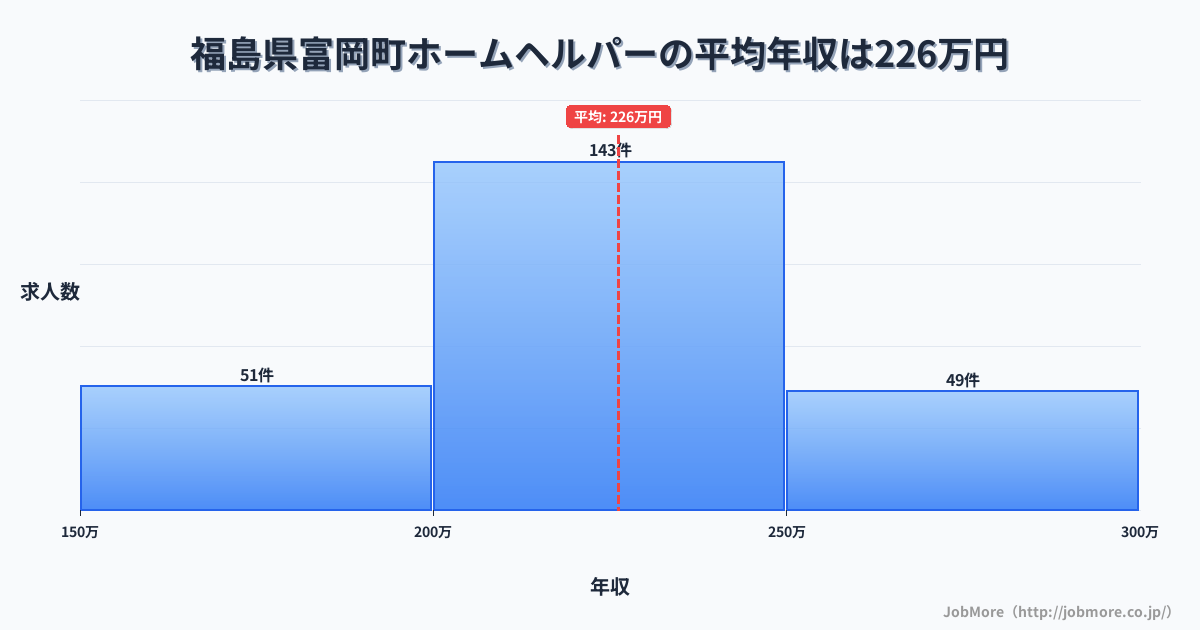福島県 富岡町内のホームヘルパーの平均年収は226万円です。中央値は216万円、最頻値は200万円〜250万円です。