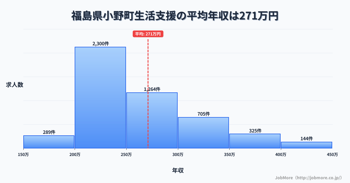 福島県 小野町内の生活支援の平均年収は270万円です。中央値は249万円、最頻値は200万円〜250万円です。