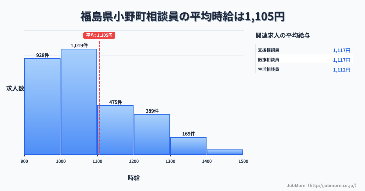 福島県 小野町内の相談員の平均時給は1,105円です。中央値は1,041円、最頻値は1,000円〜1,100円です。
