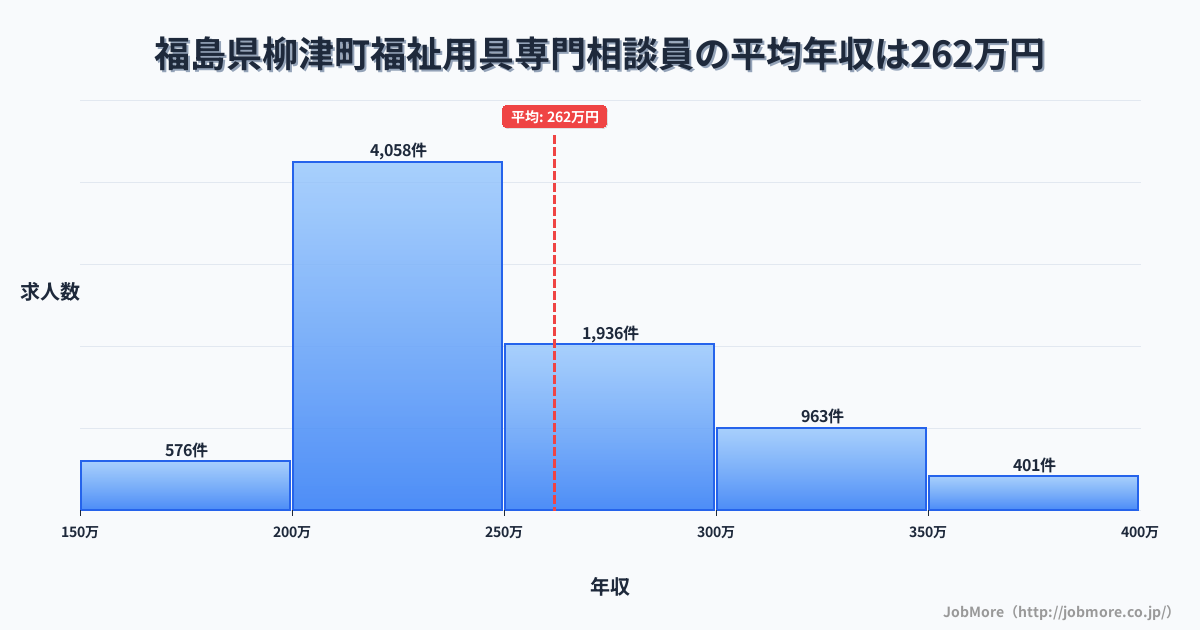 福島県 柳津町内の福祉用具専門相談員の平均年収は261万円です。中央値は241万円、最頻値は200万円〜250万円です。