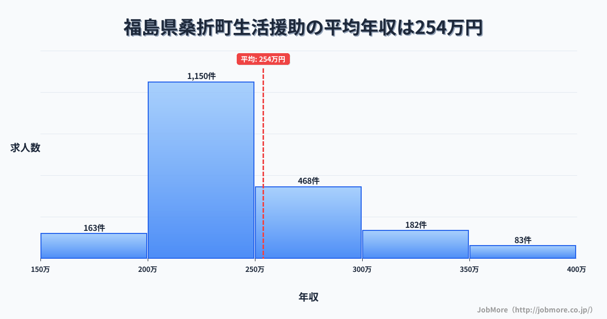 福島県 桑折町内の生活援助の平均年収は253万円です。中央値は239万円、最頻値は200万円〜250万円です。