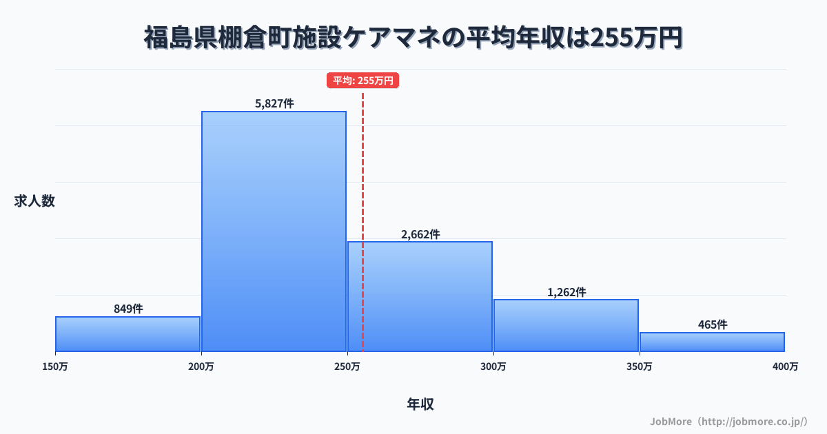 福島県 棚倉町内の施設ケアマネの平均年収は255万円です。中央値は240万円、最頻値は200万円〜250万円です。