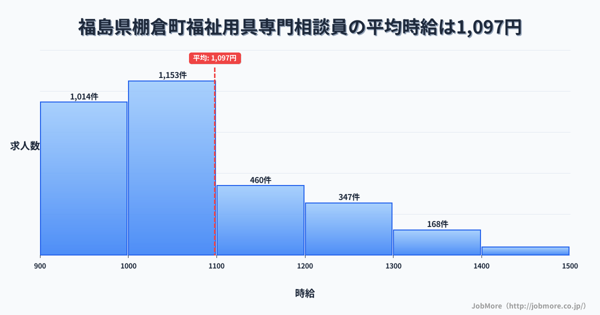 福島県 棚倉町内の福祉用具専門相談員の平均時給は1,097円です。中央値は1,034円、最頻値は1,000円〜1,100円です。