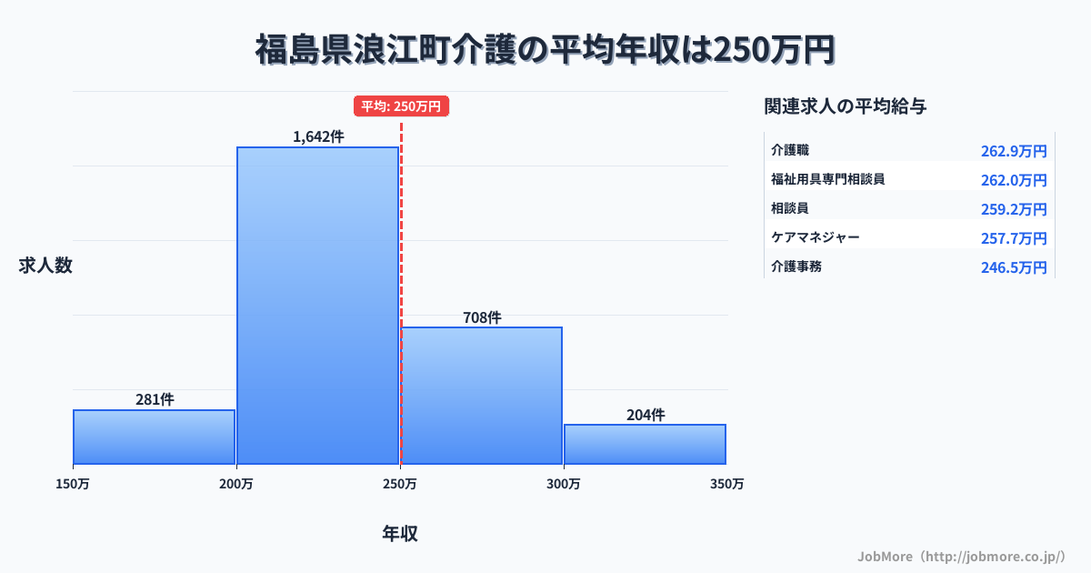福島県 浪江町内の介護の平均年収は250万円です。中央値は236万円、最頻値は200万円〜250万円です。