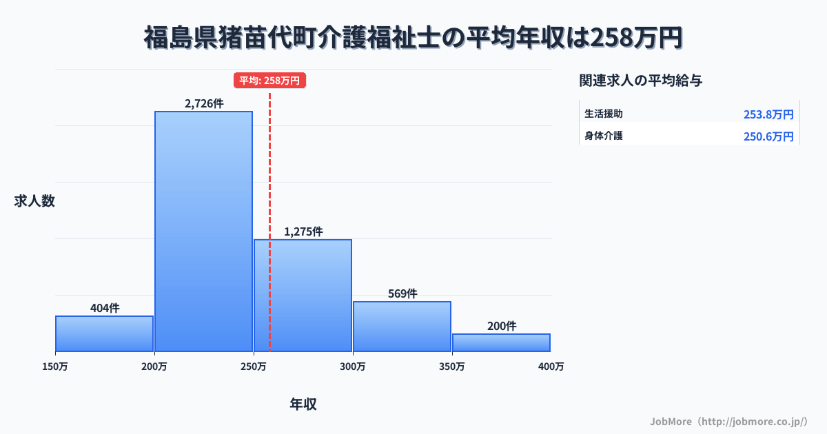 福島県 猪苗代町内の介護福祉士の平均年収は258万円です。中央値は240万円、最頻値は200万円〜250万円です。