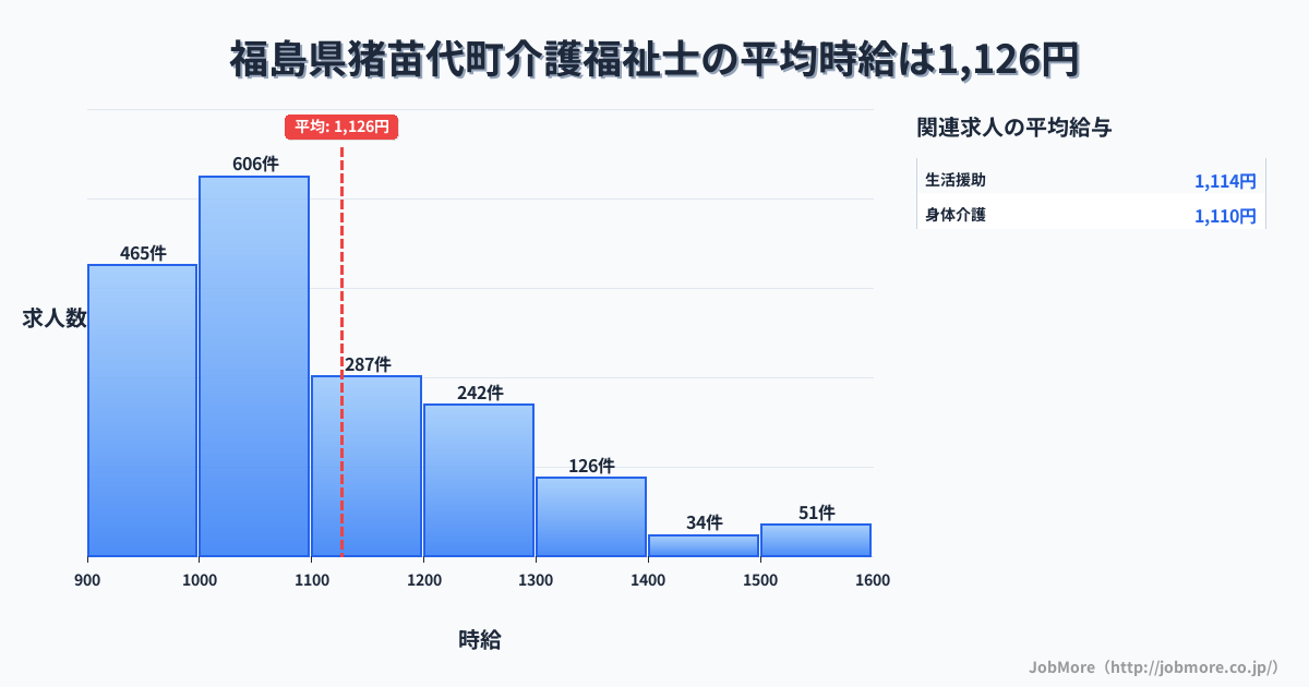 福島県 猪苗代町内の介護福祉士の平均時給は1,126円です。中央値は1,049円、最頻値は1,000円〜1,100円です。