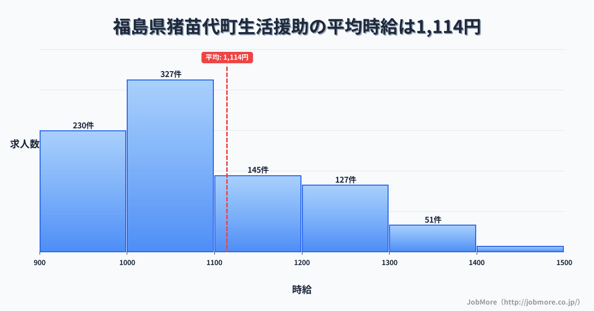 福島県 猪苗代町内の生活援助の平均時給は1,114円です。中央値は1,046円、最頻値は1,000円〜1,100円です。