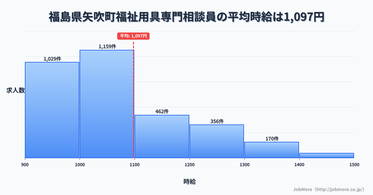 福島県 矢吹町内の福祉用具専門相談員の平均時給は1,097円です。中央値は1,034円、最頻値は1,000円〜1,100円です。