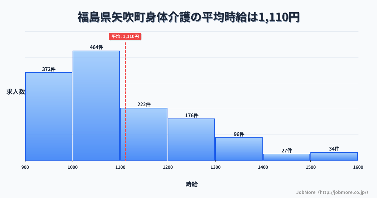 福島県 矢吹町内の身体介護の平均時給は1,110円です。中央値は1,042円、最頻値は1,000円〜1,100円です。